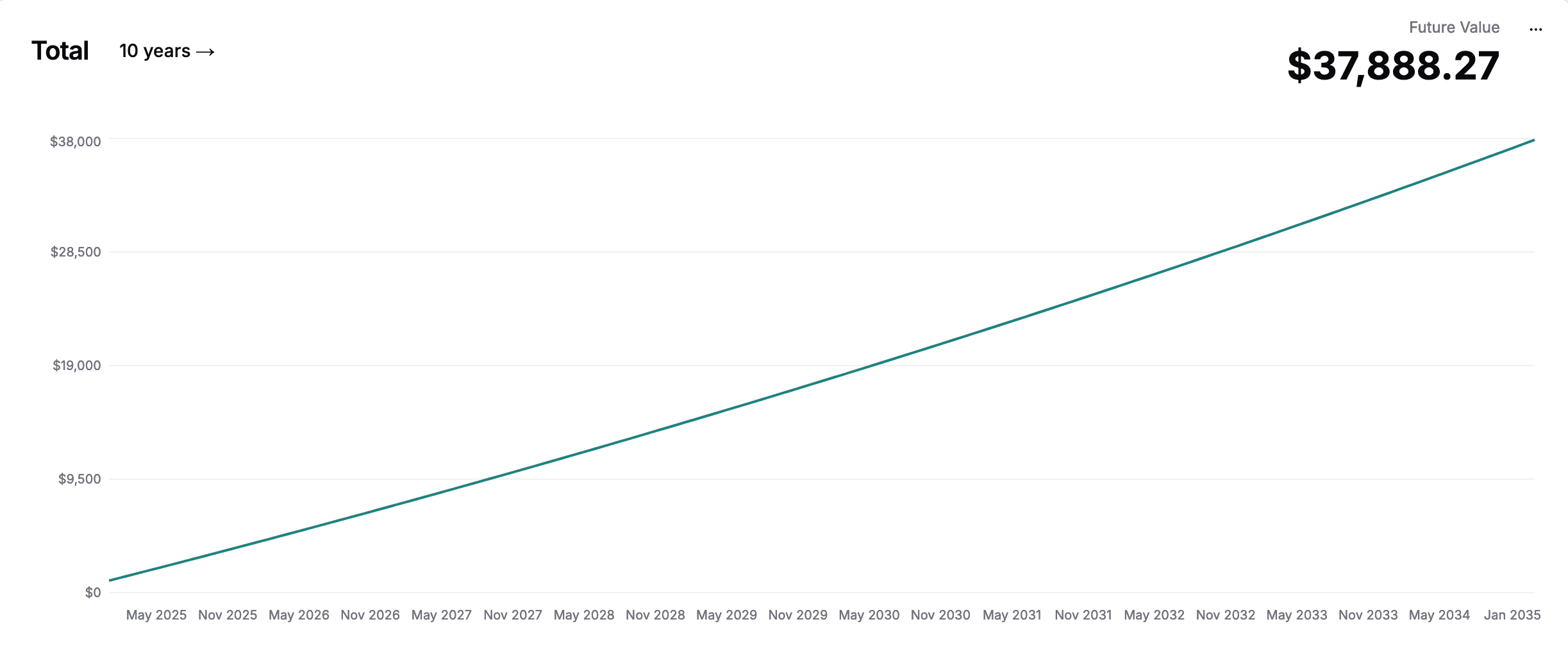 chart showing growth of Ally HYSA savings account over 10 years