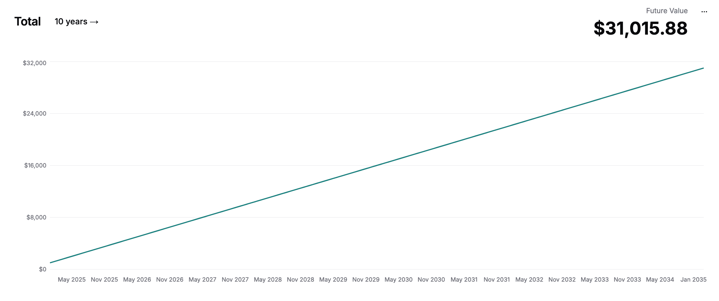 chart showing growth of BOA savings account over 10 years