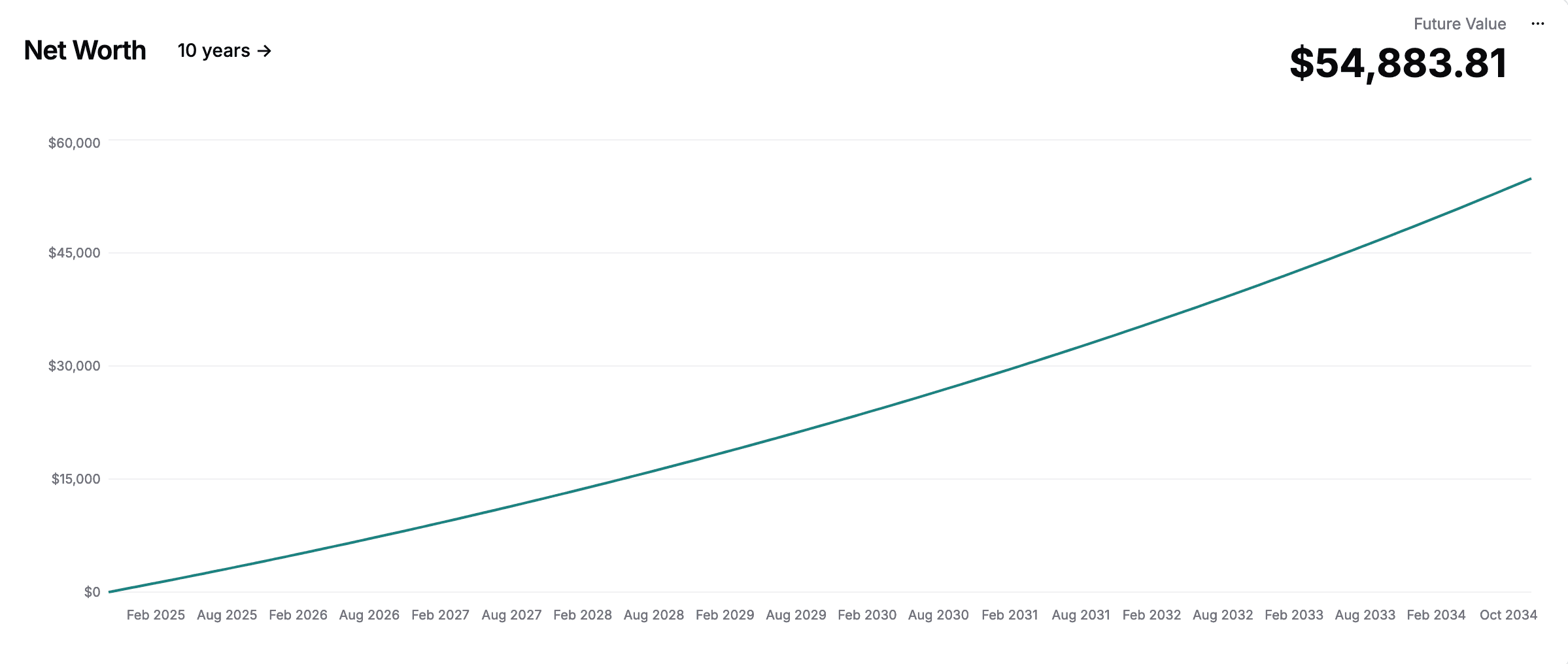 net worth in 10 years for the scenario