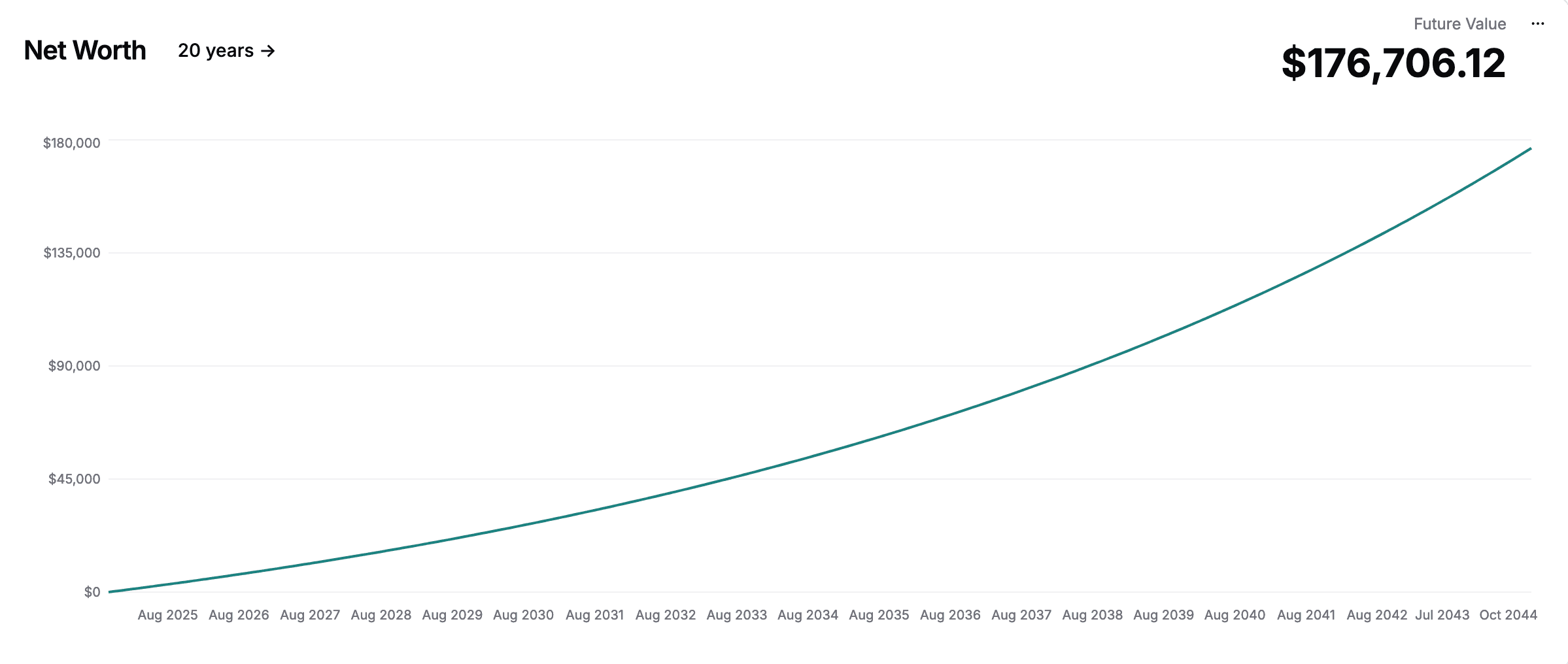 net worth in 20 years for the scenario