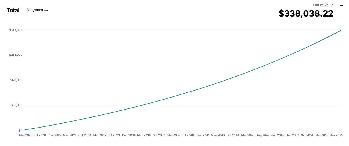 chart showing growth of Ally HYSA savings account over 30 years