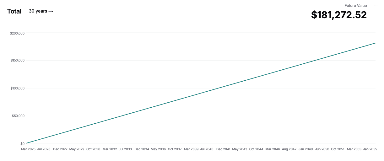 chart showing growth of BOA savings account over 30 years