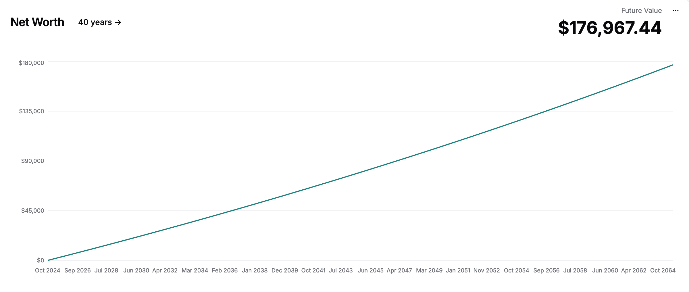 net worth in 40 years for the scenario with 1% return instead