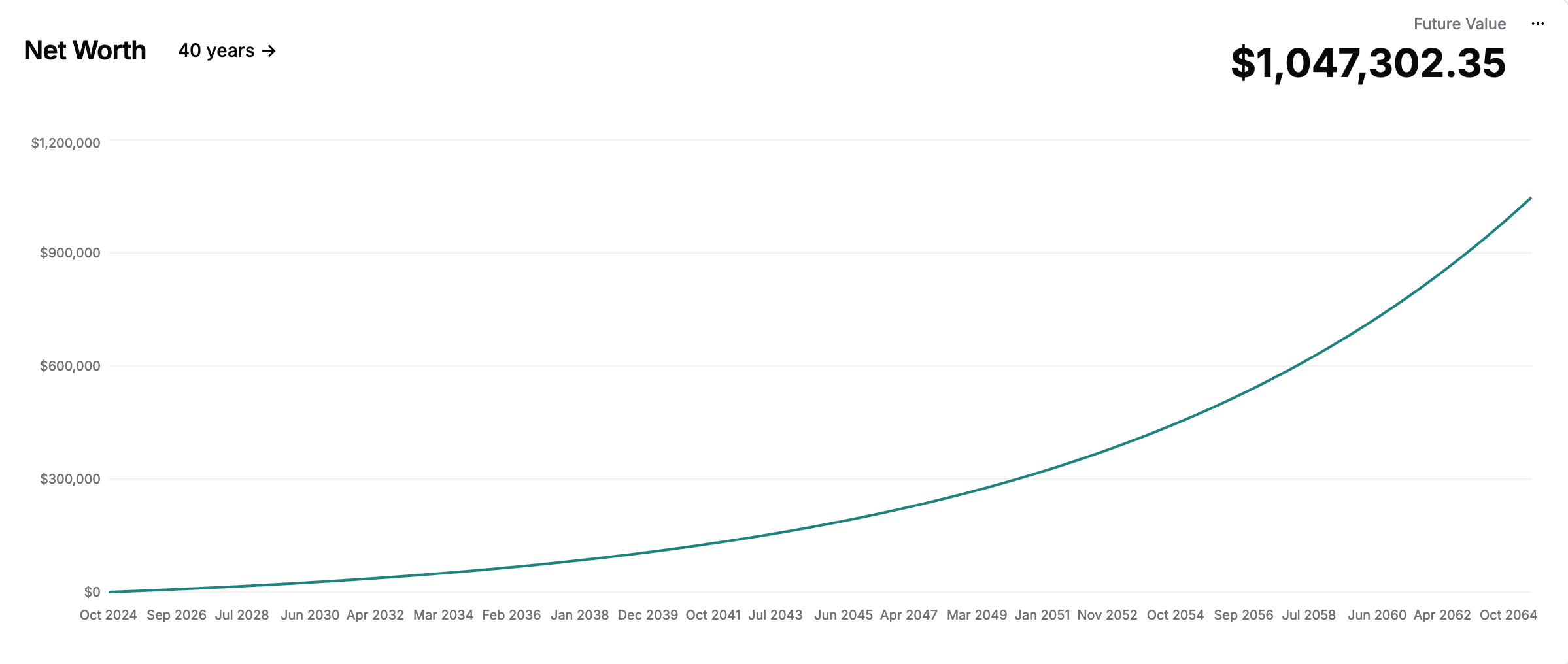 net worth in 40 years for the scenario