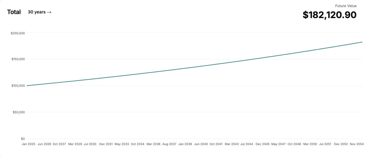 chart of historical value of savings account over a 30 year period